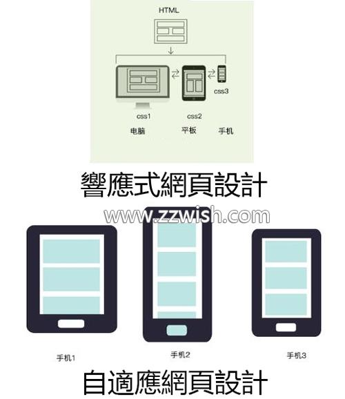 自适应网页设计和响应式网页设计的区别