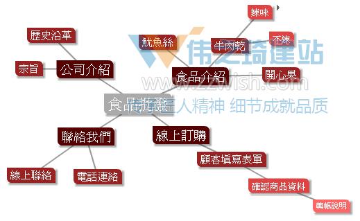 网页设计流程之网站栏目策划方法