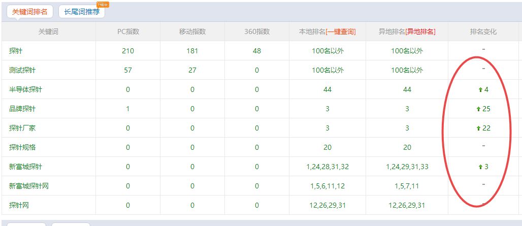 网站改版之后排名的变化
